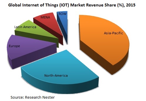  Internet of Things (IoT) Market
